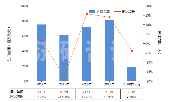 2014-2018年3月中國配制的橡膠促進(jìn)劑(HS38121000)進(jìn)口總額及增速統(tǒng)計(jì) 2014-2018年3月中國配制的橡膠促進(jìn)劑(HS38121000)進(jìn)口總額及增速統(tǒng)計(jì)